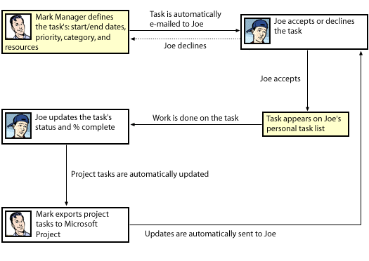 Outlook task management process with TrackerOffice